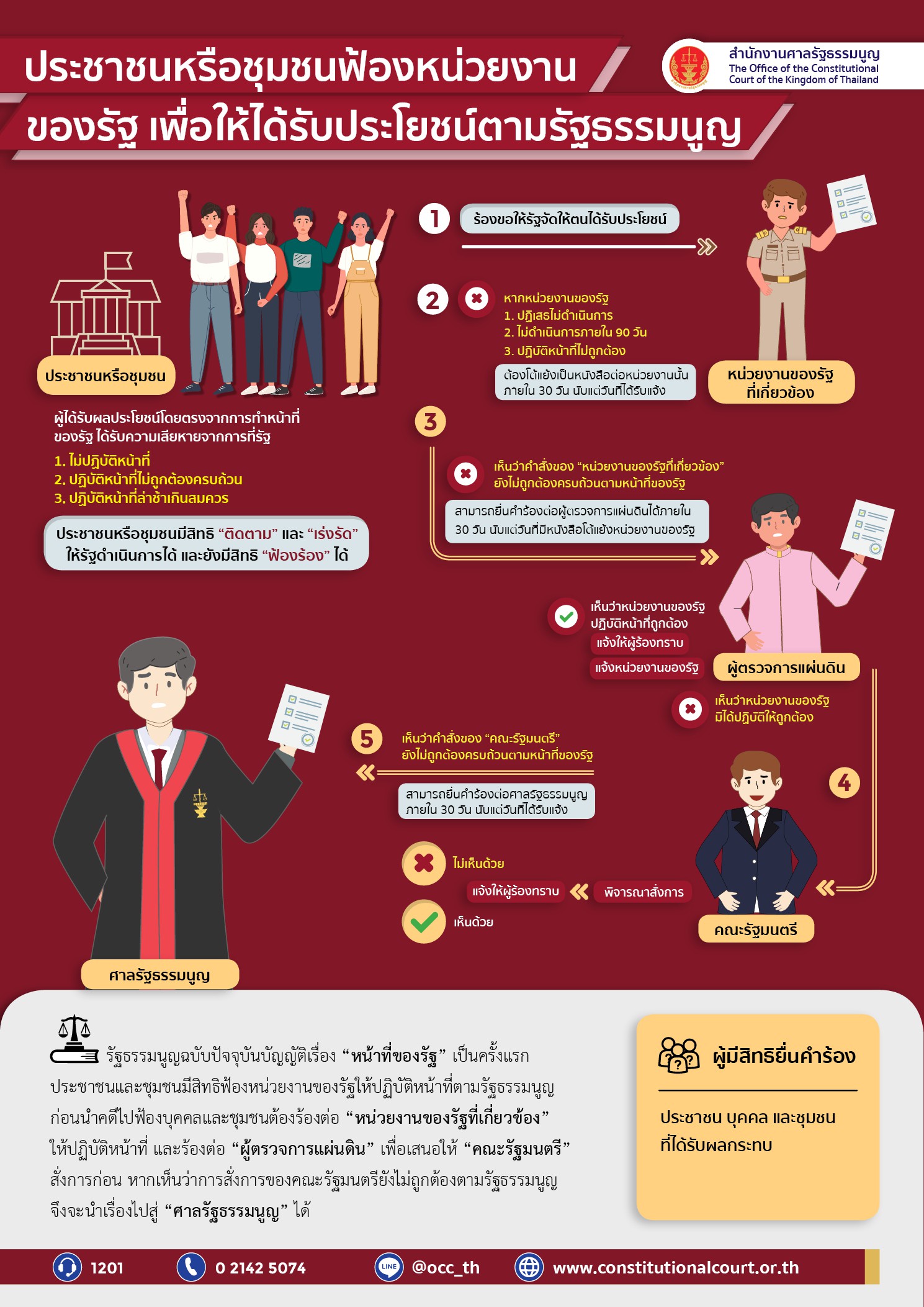 อินโฟกราฟิก คดีที่ประชาชนหรือชุมชนฟ้องหน่วยงานของรัฐ เพื่อให้ได้รับประโยชน์ตามรัฐธรรมนูญ หมวด 5 หน้าที่ของรัฐ